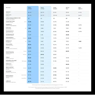 a chart displaying AI model benchmarks