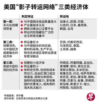 美国“影子转运网络”的三类经济体（联合早报）