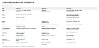 13F Q2持股申報重點  （取材自外電 Codex協作）
