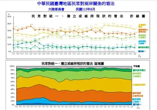 快新聞／權威機構民調震撼曝光！逾八成台灣人反對「一國兩制」　拒絕與中共統一