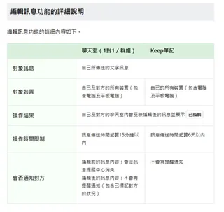 「編輯訊息」功能詳細內容。（圖／翻攝自LINE官網）