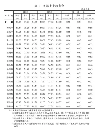 內政部今（24）日公布「114年簡易生命表」相關圖表。（圖／內政部提供）