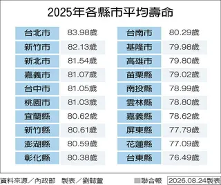2025年各縣市平均壽命 (製表／劉懿萱)