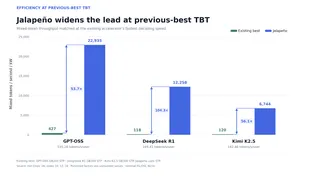 This chart measures Jalapeño’s time between tokens (TBT) — or the time it takes to deliver a response.