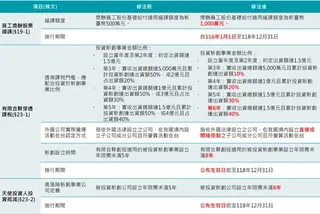 產創條例修法前後對照表。KPMG提供