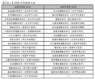 台灣運彩世足賽事銷售額結算達89.3億元，創下同區歷史次高。儘管賽事時段不利，數位化布局仍推升線上投注佔比突破六成，帶動全年總銷售目標上看800億元大關。（圖／運動彩券提供）