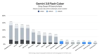 a chart showing Gemini 3.8 Flash Cyber Gray Swan IPI Benchmark