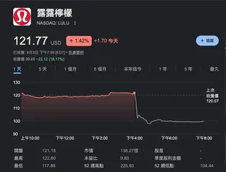 Lululemon上季財報遜色，且連續第二季下修財測，盤後股價大跌18%。（取材...